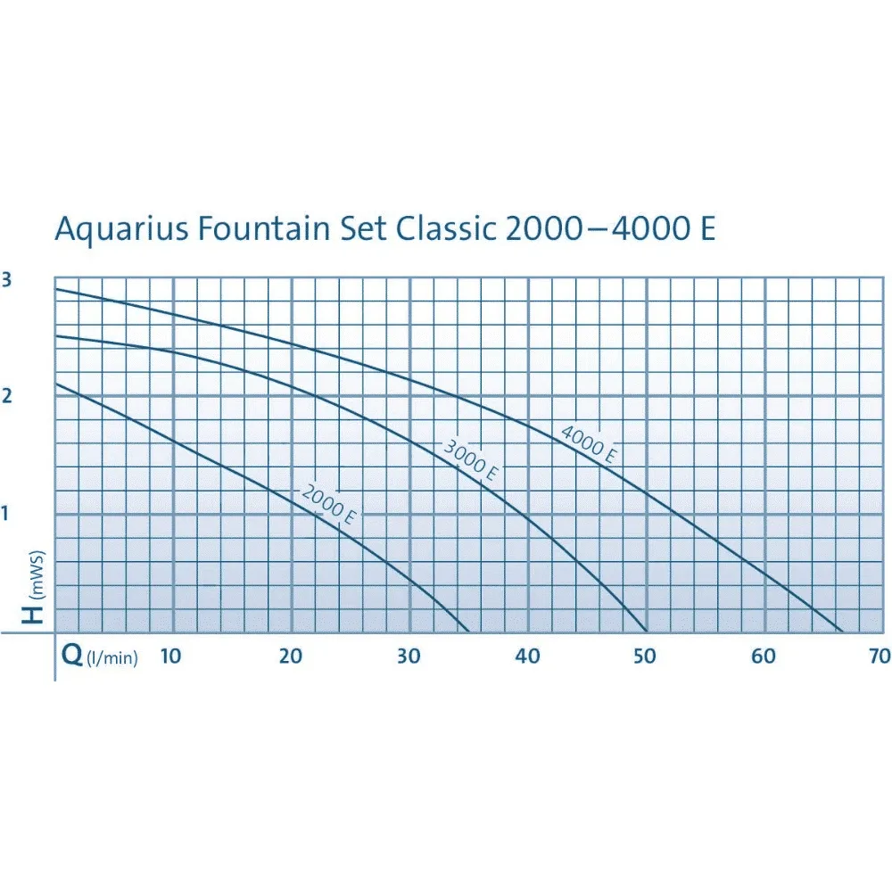 Oase Aquarius Fontän Set Classic 3000 E dammpump 3 munstycken