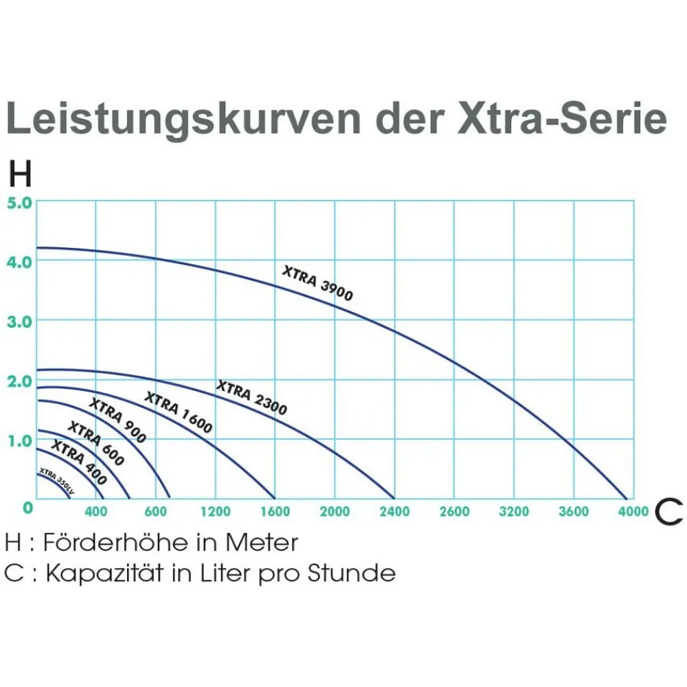 Xtra 1600 fontänpump 1600 l/t reglerbar