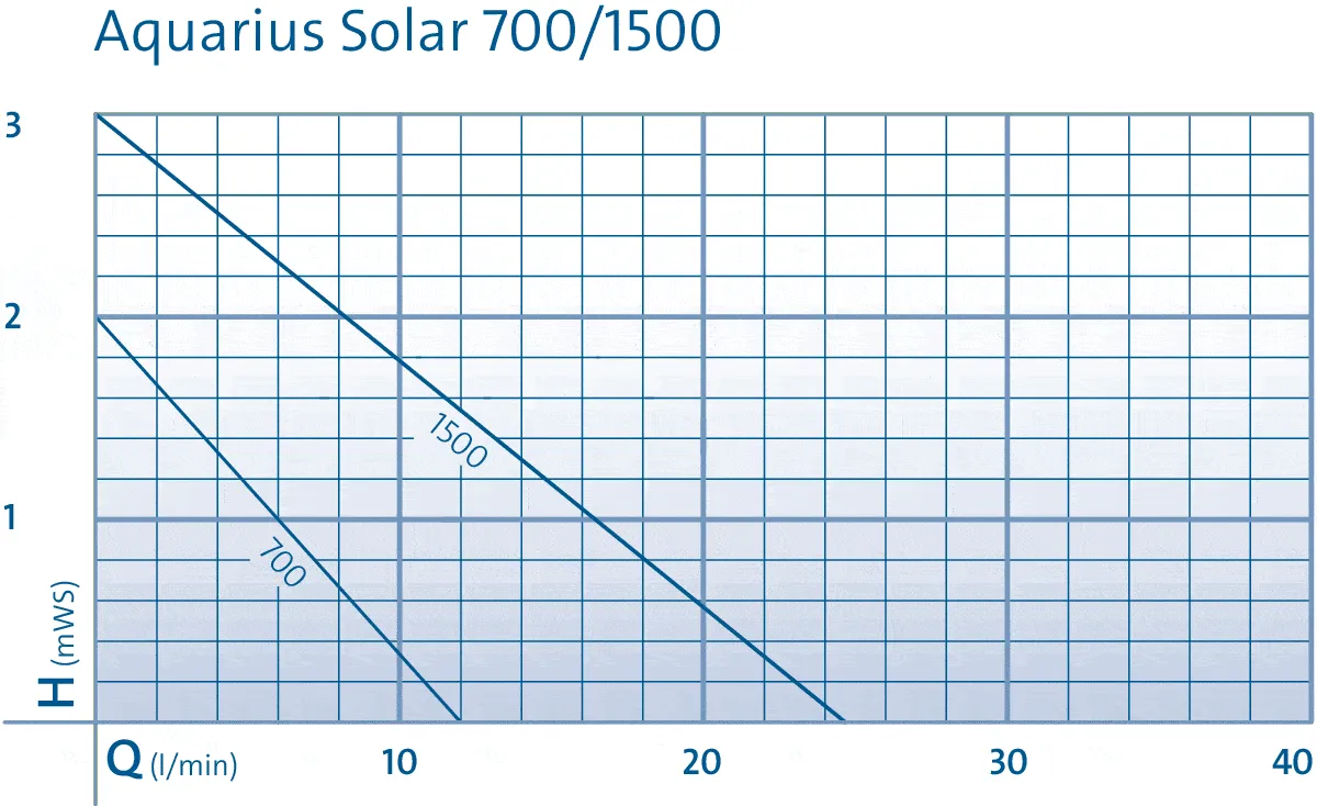Näsets Ciklidhobby Aquarius Solar 700 dammpump solcell